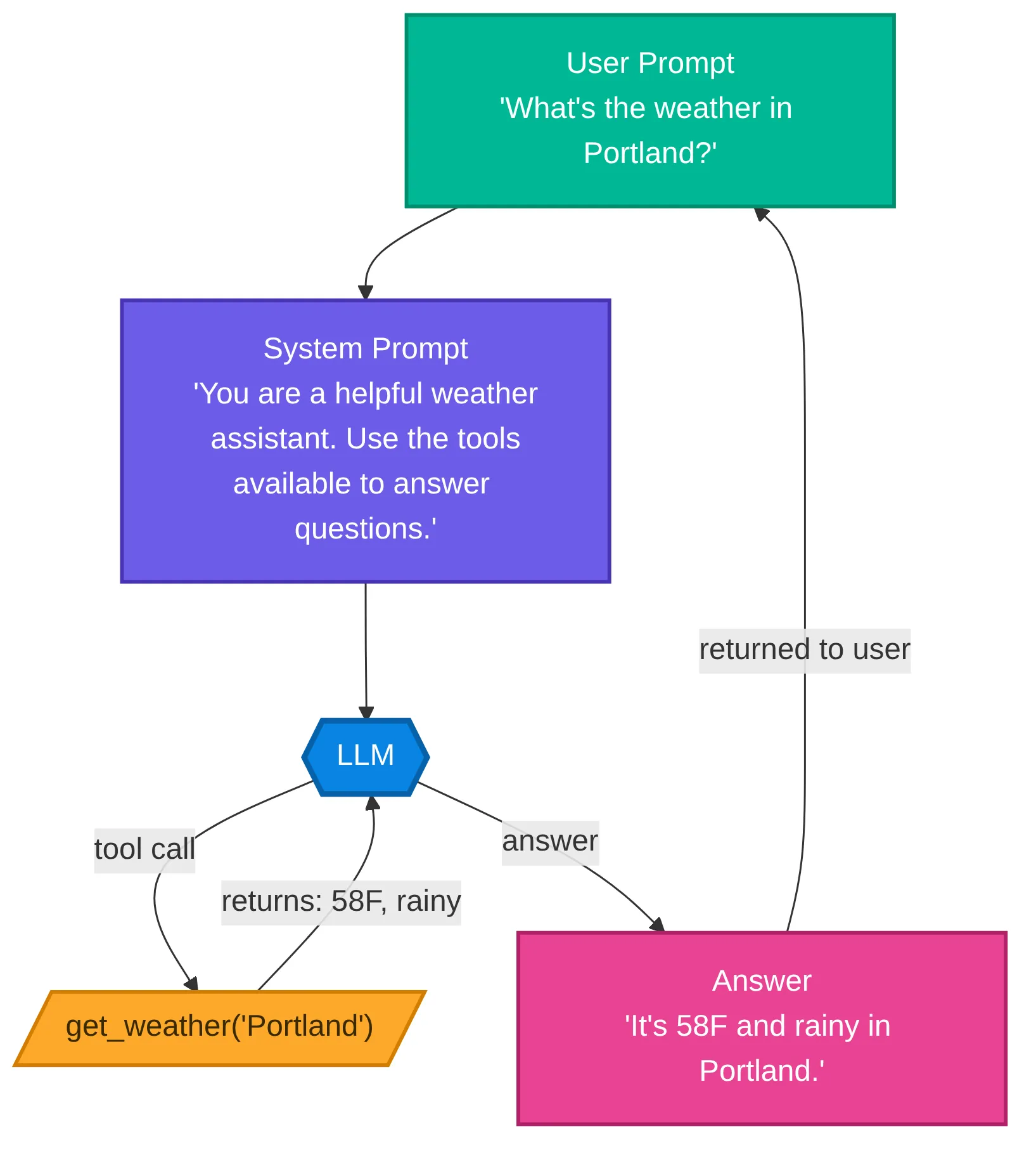 Flow diagram of an AI agent handling a weather question, showing the LLM calling a get_weather tool, receiving data back, and returning an answer to the user