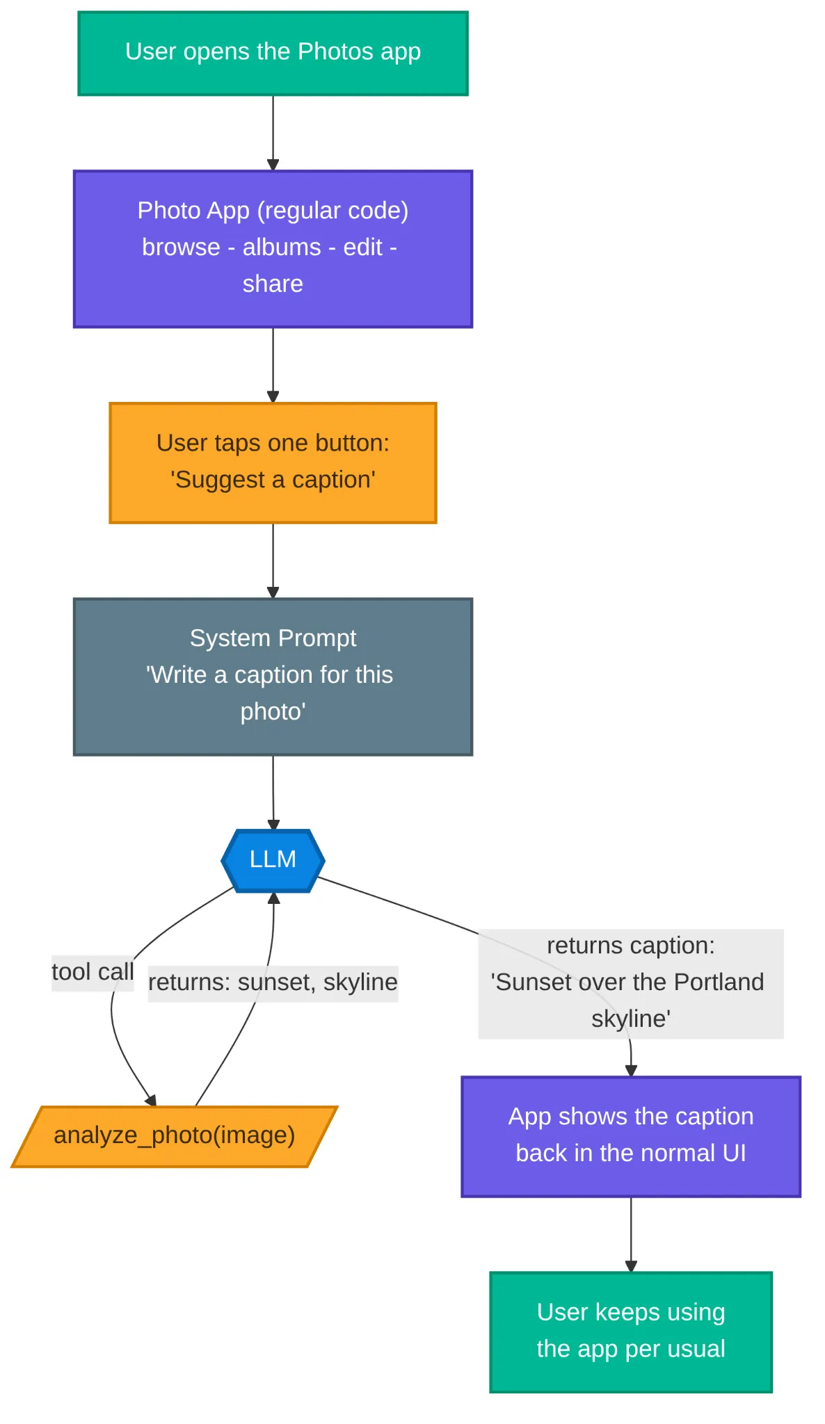 Flow diagram of an AI application showing a photo app where the LLM handles one step, generating a caption, while the rest of the app uses regular code